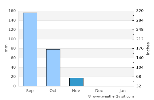 La Esperanza average rain in November
