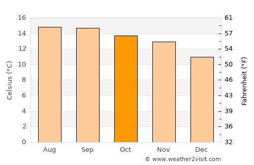 La Esperanza average temperature in October