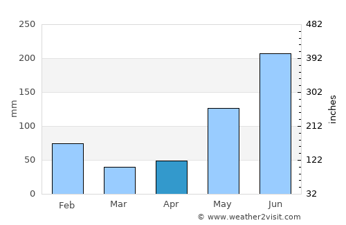 La Esperanza average rain in April