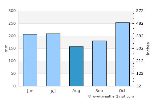 La Esperanza average rain in August