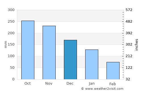 La Esperanza average rain in December