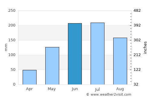 La Esperanza average rain in June