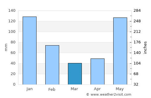 La Esperanza average rain in March