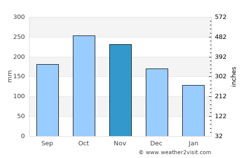 La Esperanza average rain in November