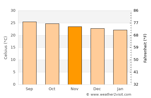 La Esperanza average temperature in November
