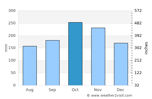La Esperanza average rain in October