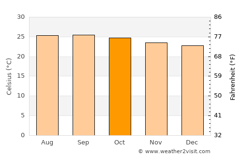 La Esperanza average temperature in October