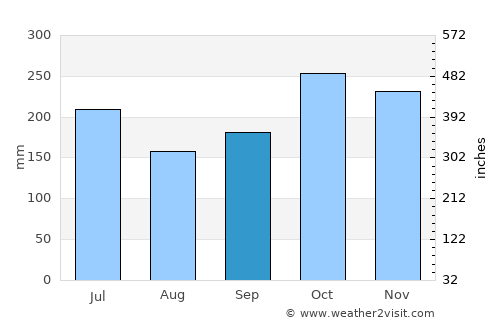 La Esperanza average rain in September