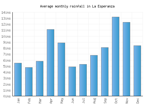 La Esperanza monthly rainfall chart (inches)
