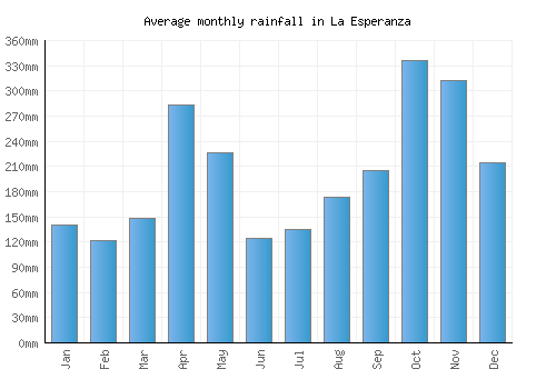 La Esperanza monthly rainfall chart (mm)