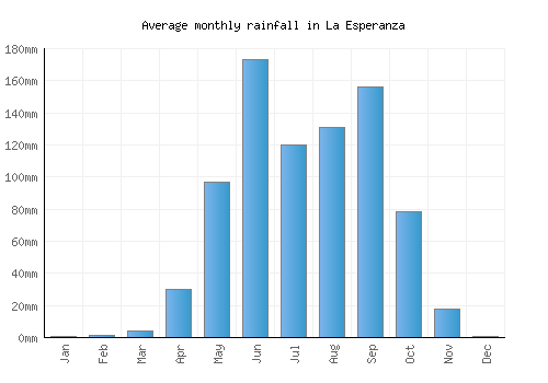 La Esperanza monthly rainfall chart (mm)