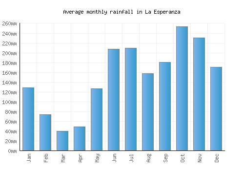 La Esperanza monthly rainfall chart (mm)