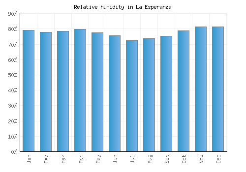 La Esperanza relative humidity averages