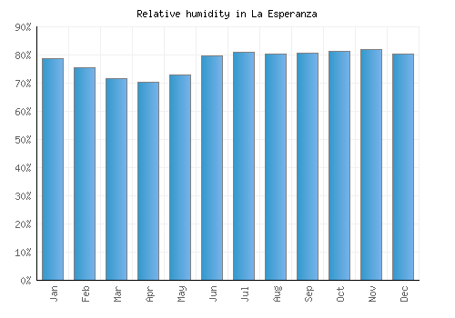 La Esperanza relative humidity averages