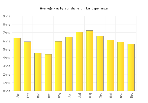 La Esperanza average daily sunshine chart
