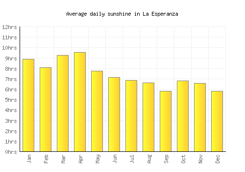 La Esperanza average daily sunshine chart