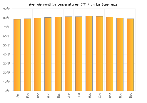 La Esperanza average temperature chart (Fahrenheit)