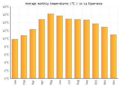 La Esperanza average temperature chart (Celsius)