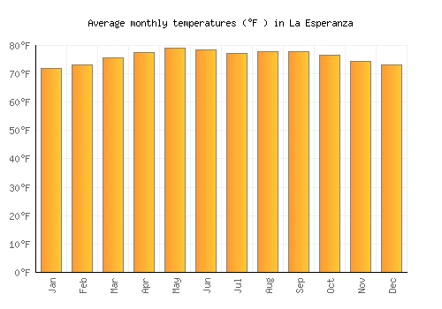 La Esperanza average temperature chart (Fahrenheit)