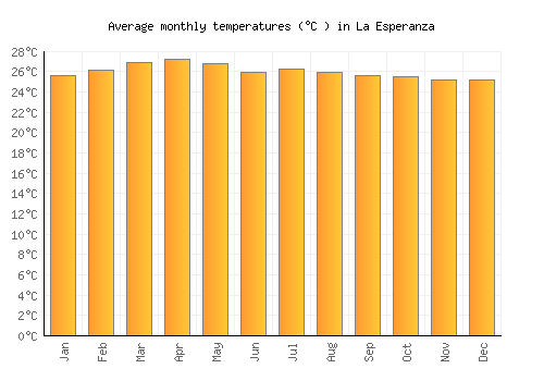 La Esperanza average temperature chart (Celsius)