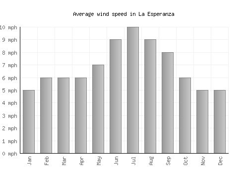 La Esperanza average winspeed by month (mph)