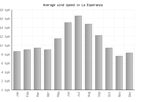 La Esperanza average winspeed by month (km/h)