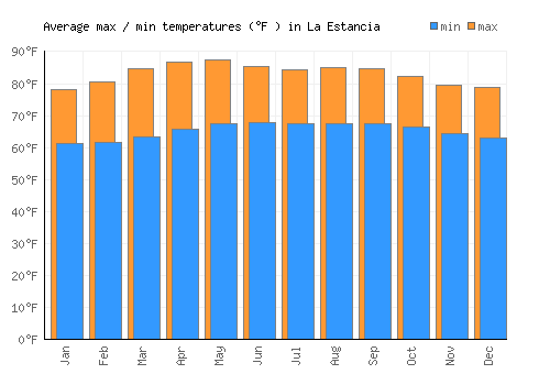 La Estancia average minimum / maximum temperatures (Fahrenheit)