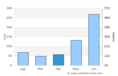 La Estancia average rain in April
