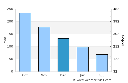 La Estancia average rain in December