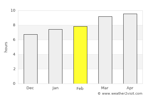 La Estancia average rain in February