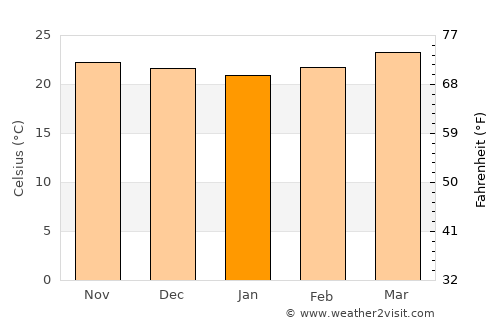 La Estancia average temperature in January