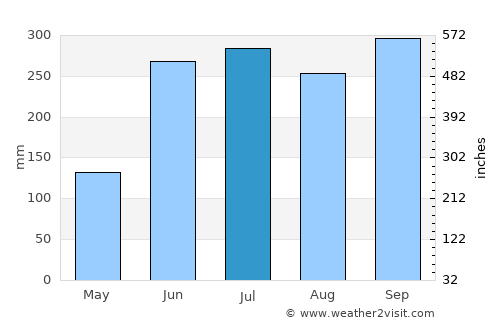 La Estancia average rain in July