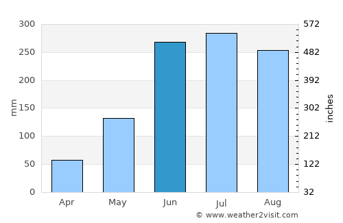 La Estancia average rain in June