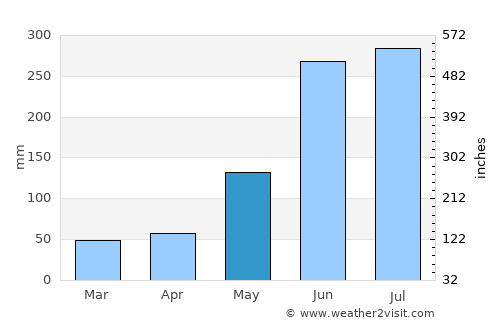 La Estancia average rain in May
