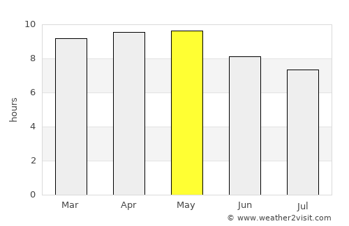 La Estancia average rain in May