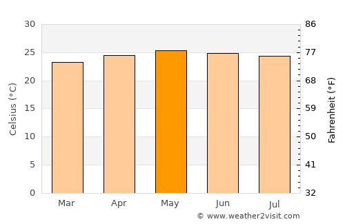 La Estancia average temperature in May