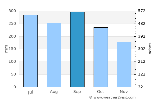 La Estancia average rain in September