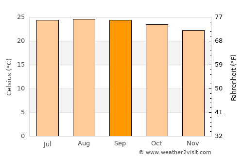 La Estancia average temperature in September
