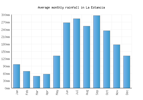 La Estancia monthly rainfall chart (mm)