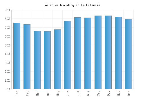 La Estancia relative humidity averages