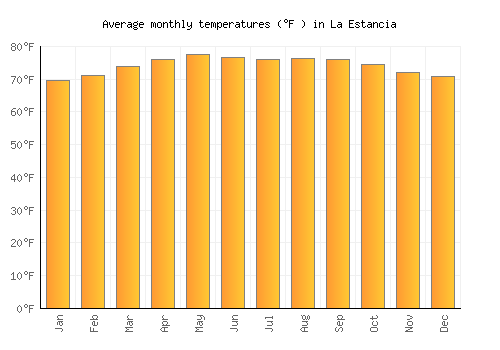 La Estancia average temperature chart (Fahrenheit)
