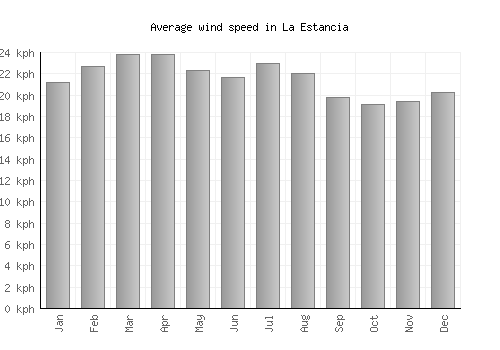 La Estancia average winspeed by month (km/h)