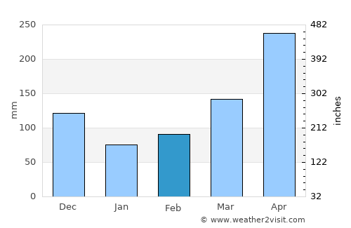La Estrella average rain in February