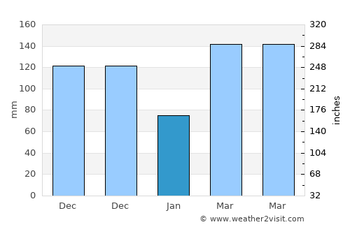 La Estrella average rain in January