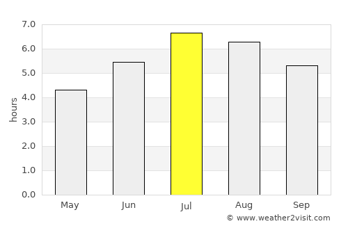 La Estrella average rain in July