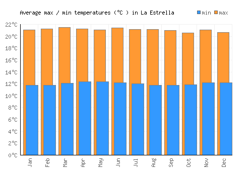La Estrella average minimum / maximum temperatures (Celsius)