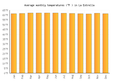 La Estrella average temperature chart (Fahrenheit)
