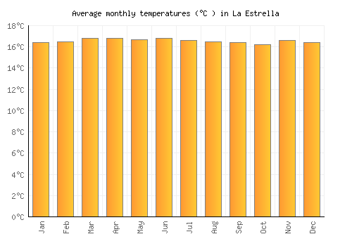 La Estrella average temperature chart (Celsius)