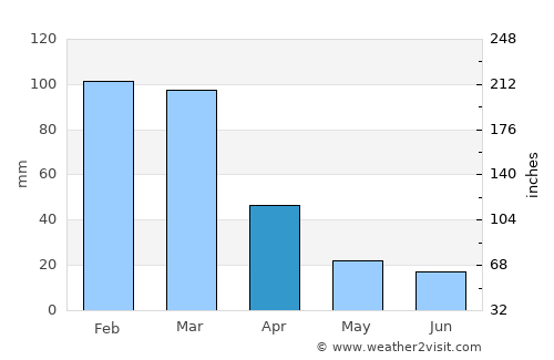 La Falda average rain in April