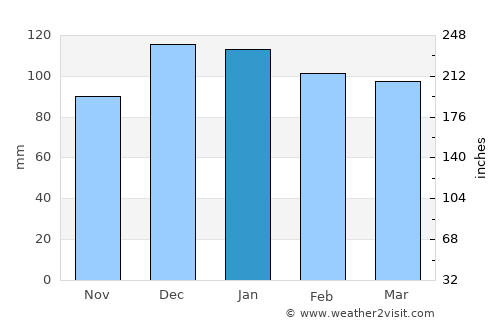 La Falda average rain in January